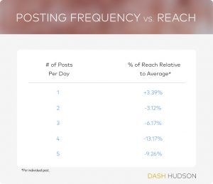 Posting Frequency vs. Reach