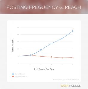 Posting Frequency vs. Reach