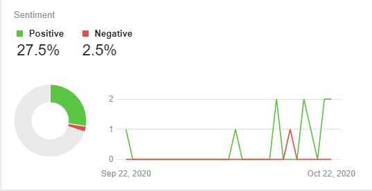 Sentiment Graph. Screenshot from Awario