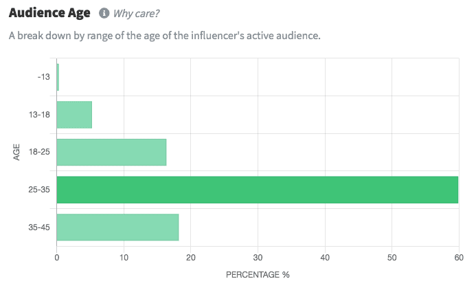 Screenshot of audience age metric used to find Instagram influencers