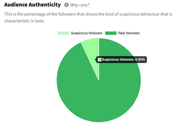 Visual representation of audience authenticity metric used to find Instagram influencers