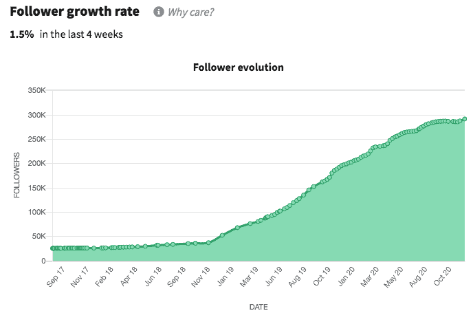 Image showing follower growth over time