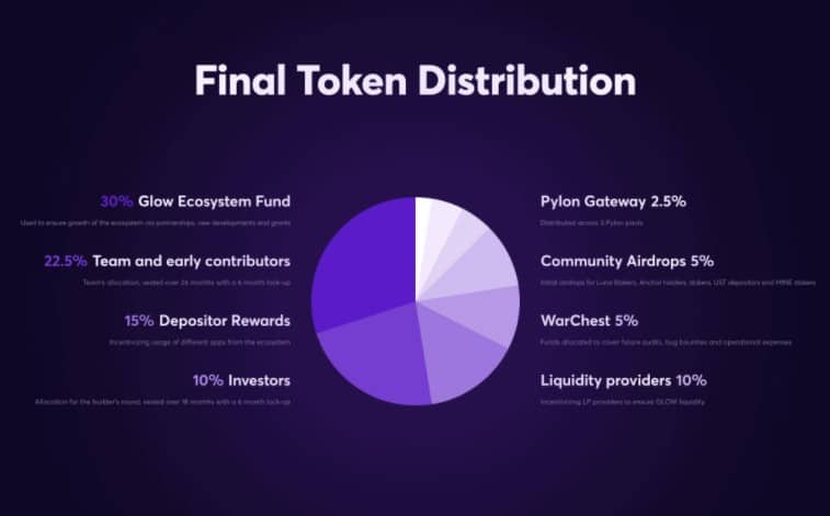 A picture showing the final token distribution of the GLOW token.