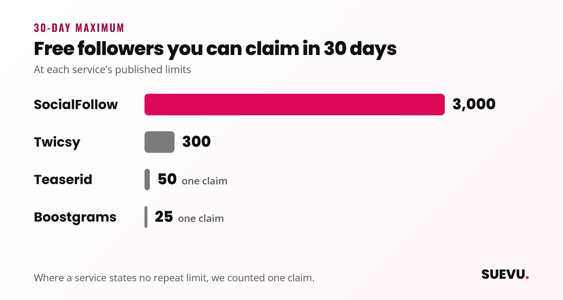 Bar chart of free Instagram followers you can claim in 30 days: SocialFollow 3,000, Twicsy 300, Teaserid 50, Boostgrams 25
