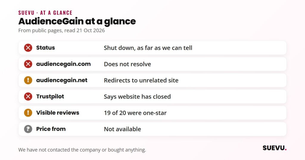 Checklist of AudienceGain's status on 21 October 2026: main domain does not resolve, .net redirects elsewhere, Trustpilot says closed, mostly one-star reviews.