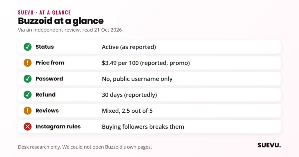 Checklist for Buzzoid on 21 October 2026: active, from .49 per 100 followers as reported, no password, 30-day refund, mixed reviews, breaks Instagram's rules.