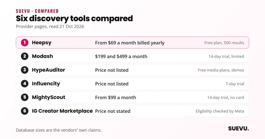 Six influencer discovery tools compared by price and free option: Heepsy, Modash, HypeAuditor, Influencity, MightyScout and Instagram Creator Marketplace.