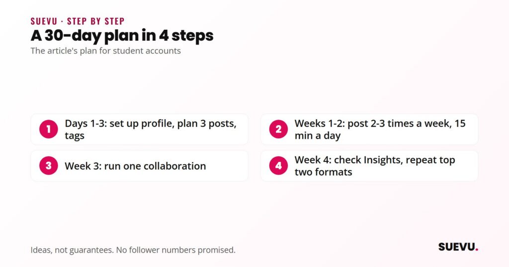 Four-step 30-day plan for growing a student Instagram account: set up, post and engage, run a collaboration, then check Insights and repeat the top two formats.