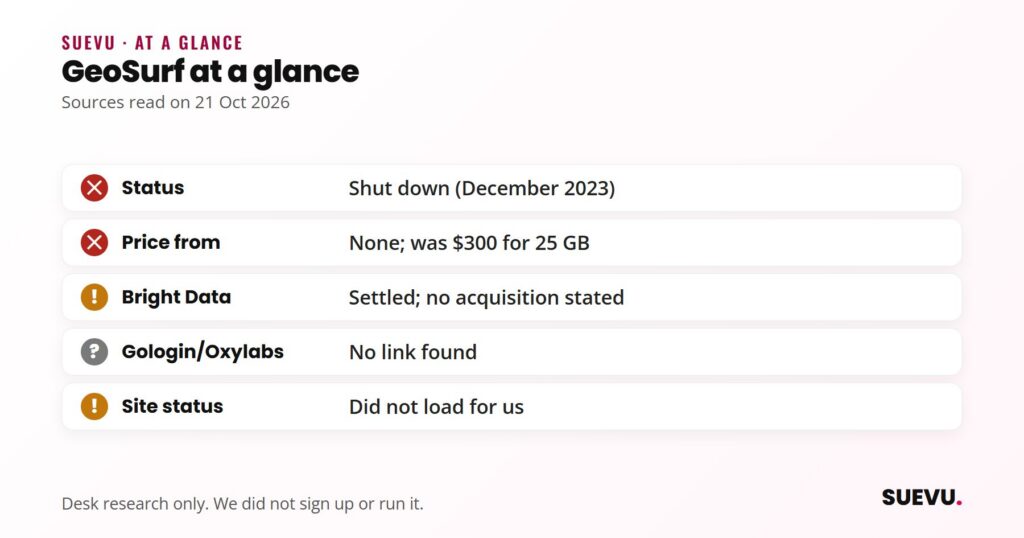 Checklist for GeoSurf: shut down in December 2023, no current price, settled with Bright Data without a stated acquisition, no link to Gologin or Oxylabs found.