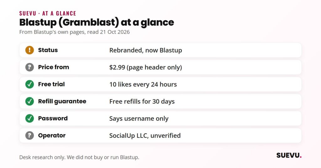 Checklist summarising Blastup, formerly Gramblast: rebranded, price from .99, 10 free likes a day, 30-day refills, username only, operator SocialUp LLC.