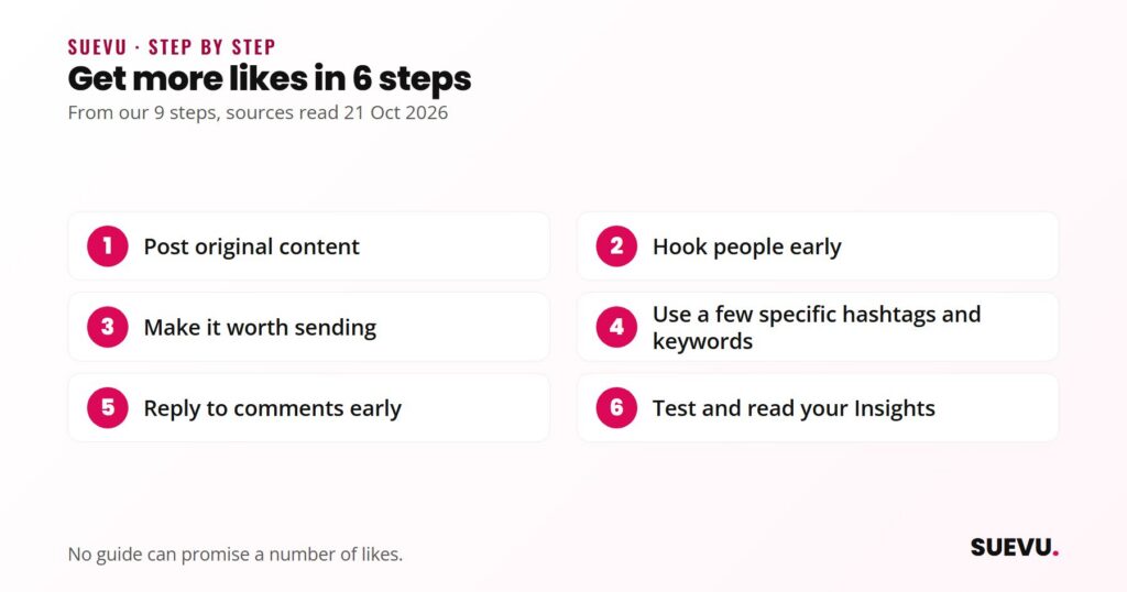 Six steps to get more Instagram likes: post original content, hook early, make it worth sending, use specific hashtags, reply to comments, read Insights.