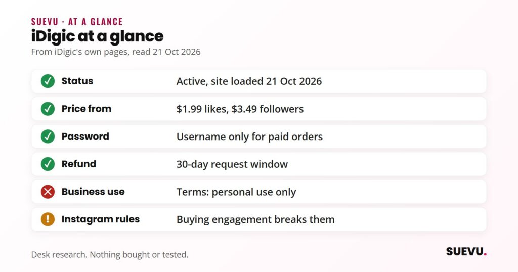 Checklist of iDigic facts: site active, prices from .99, username only for paid orders, 30-day refund window, personal use only, rules risk.