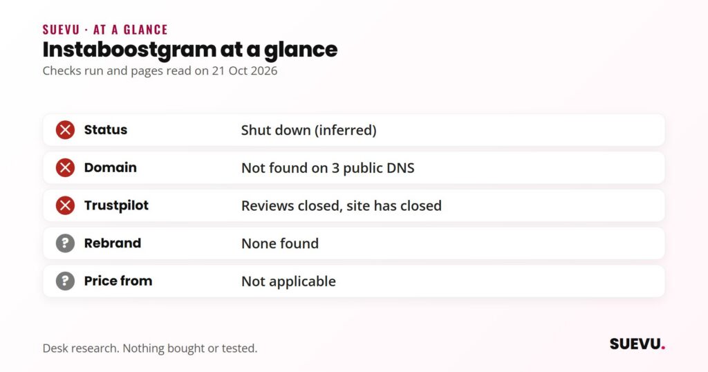 Checklist for Instaboostgram: appears shut down, domain does not resolve on three public DNS services, Trustpilot says it closed, no rebrand found.