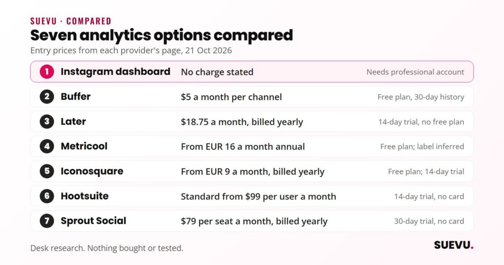 Seven Instagram analytics options with entry prices, from the free Instagram dashboard to Buffer, Later, Metricool, Iconosquare, Hootsuite and Sprout Social.