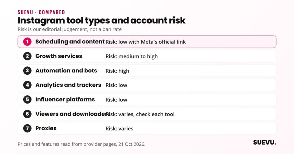 List of seven Instagram tool categories, from scheduling to proxies, each with the account risk level the guide assigns it, from low to high.