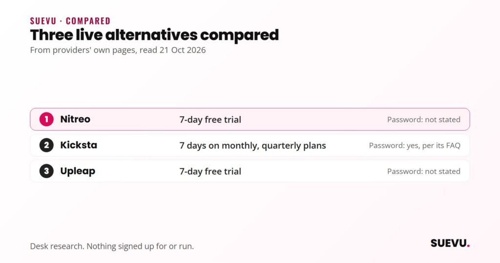Ranked list of three Instagress alternatives, Nitreo, Kicksta and Upleap, showing each free trial length and whether it asks for your Instagram password.