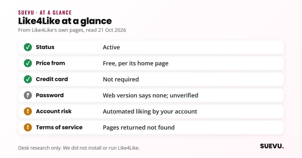 Checklist titled Like4Like at a glance: active, free per home page, no credit card, password claim unverified, automated liking risk, terms pages not found.