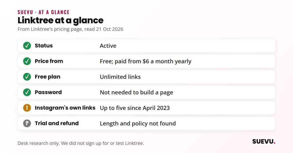 Checklist: Linktree is active, free plan with unlimited links, paid from a month yearly, no password needed, Instagram offers five links, trial not found.
