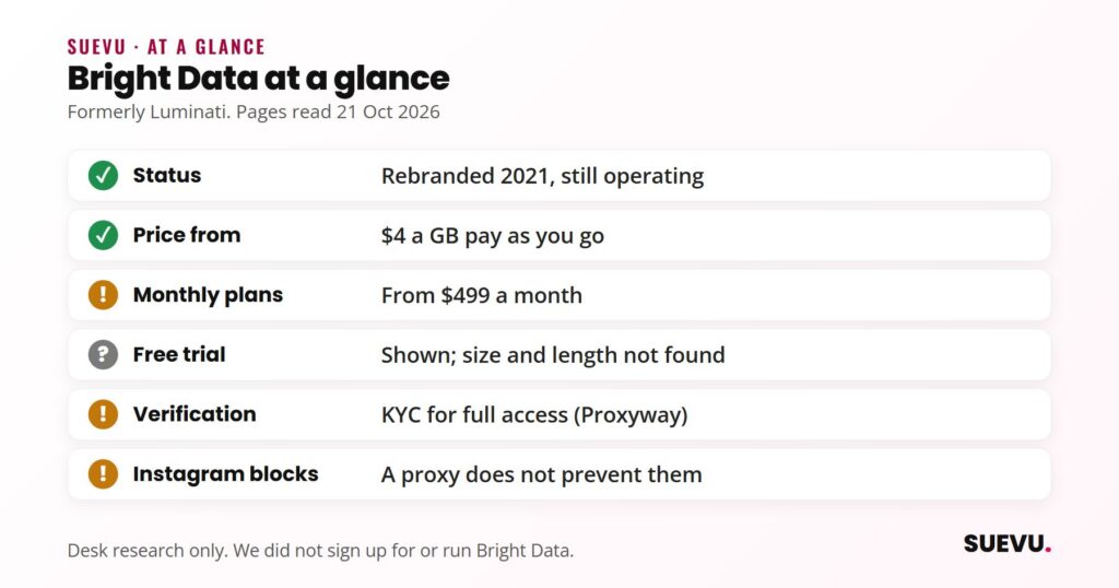 Checklist: Bright Data, formerly Luminati, rebranded 2021, a GB pay as you go, plans from 9 a month, trial size unknown, KYC, proxy does not stop blocks.