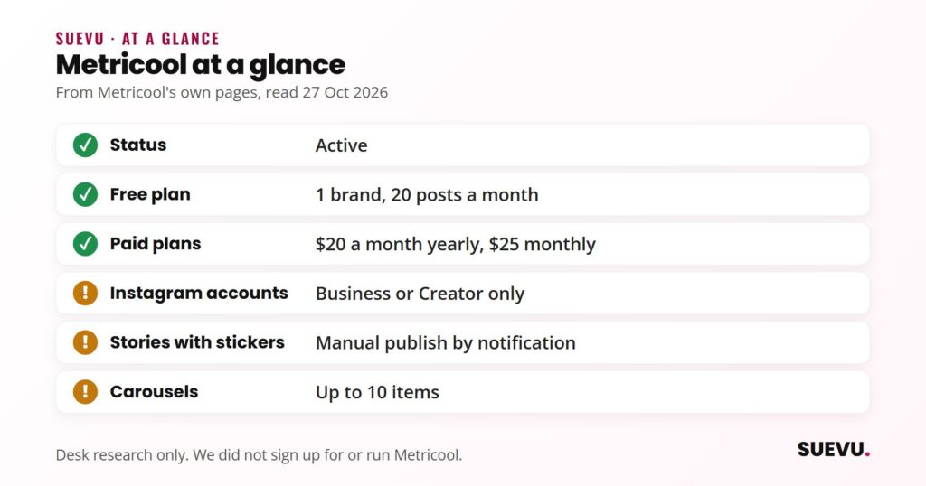 At-a-glance card for Metricool: active, free plan for one brand, paid plans from a month, Business or Creator accounts only, Stories with stickers need manual publishing, carousels up to 10 items.