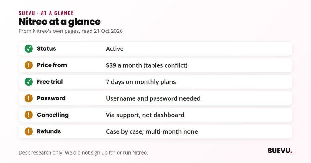 Checklist: Nitreo is active, from a month with conflicting price tables, 7-day trial, password required, cancel via support, limited refunds.