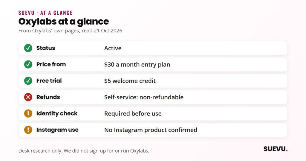 Checklist: Oxylabs is active, from a month, welcome credit, self-service purchases non-refundable, identity check required, no Instagram product confirmed.