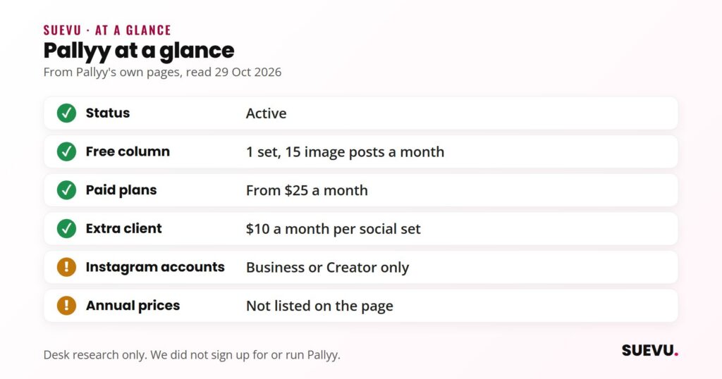 At-a-glance card for Pallyy: active, free column with one social set and 15 image posts a month, paid plans from a month, extra clients a month, Business or Creator accounts only, annual prices not listed.