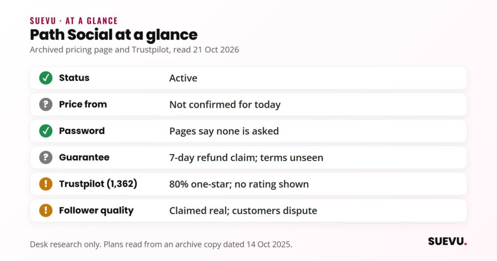 Checklist: Path Social is active, current price not confirmed, no password asked, 7-day refund claim, 80 percent one-star Trustpilot reviews, quality disputed.
