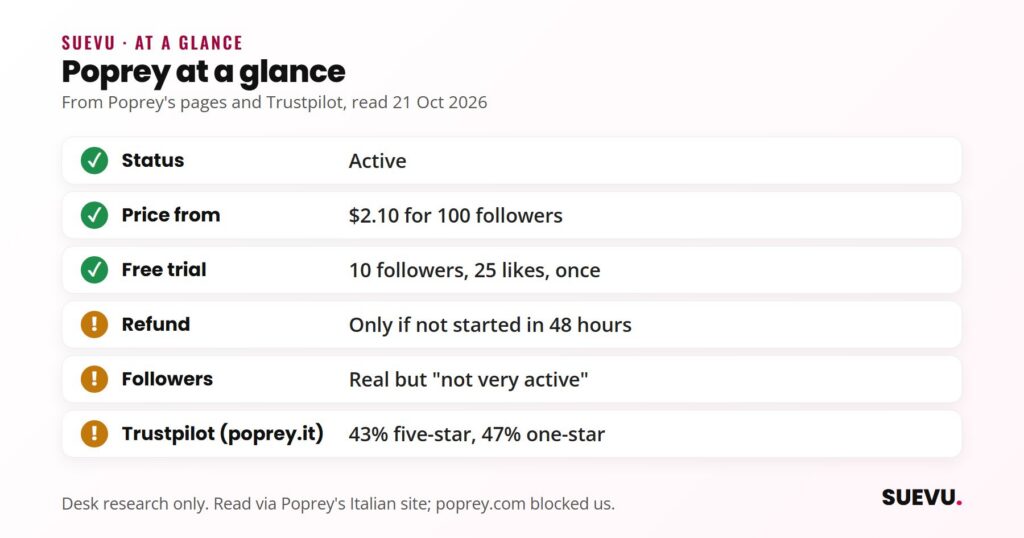 Checklist: Poprey is active, from .10 for 100 followers, small free trial, refund only if order not started, followers not very active, mixed Trustpilot reviews.