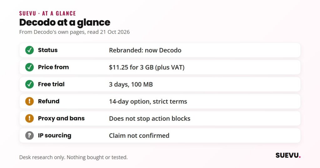Checklist for Decodo, formerly Smartproxy: rebranded, from .25 for 3 GB, 3-day trial, strict refund terms, proxies do not stop action blocks.