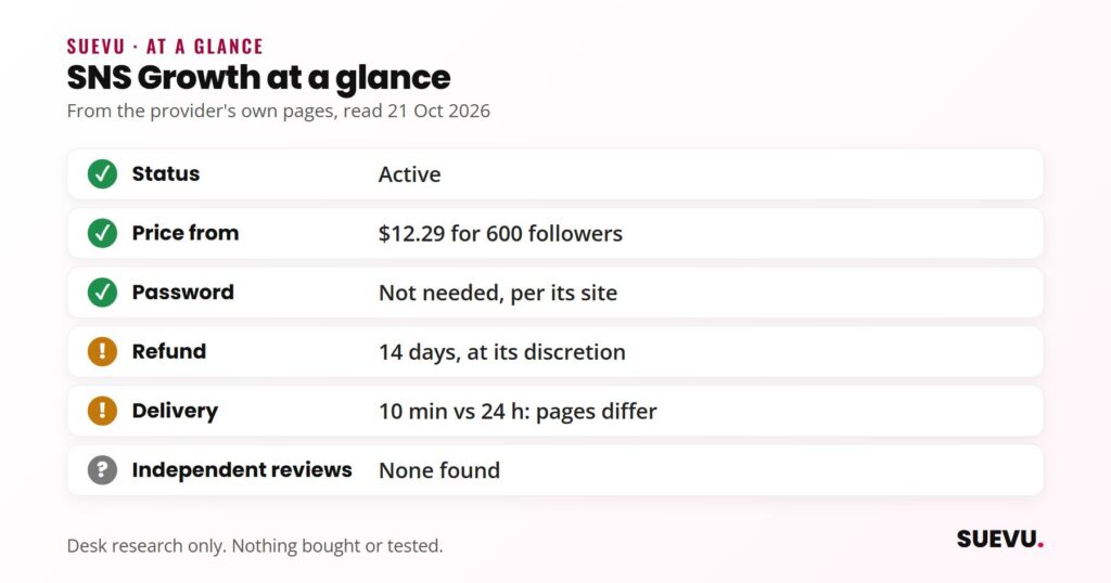 Checklist for SNS Growth: active, from .29 for 600 followers, no password needed per its site, discretionary 14-day refund, conflicting delivery times.