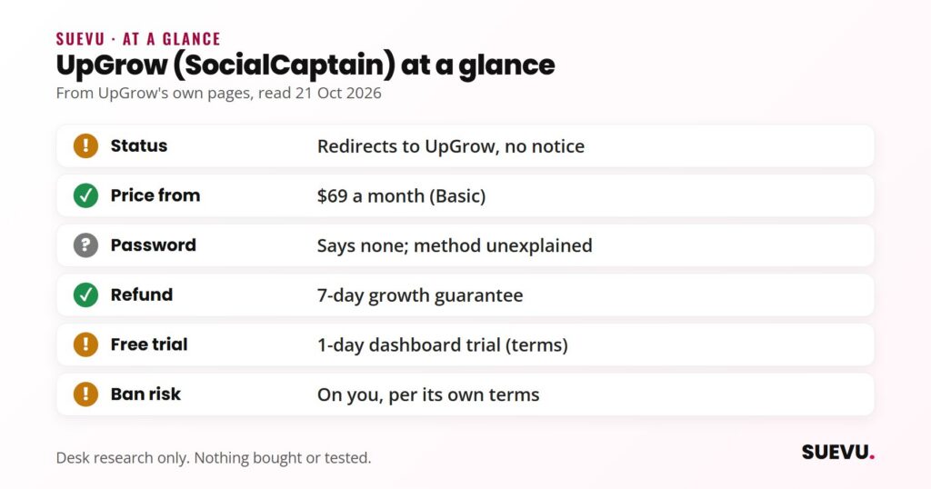 Checklist for UpGrow, which socialcaptain.com redirects to: from a month, no password claimed, 7-day refund guarantee, ban risk placed on the user.