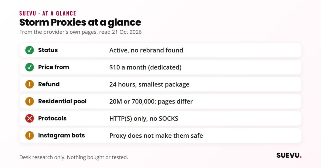 Checklist for Storm Proxies: active, from a month, 24-hour refund on the smallest package, conflicting pool sizes, HTTP(S) only, no safety for bots.