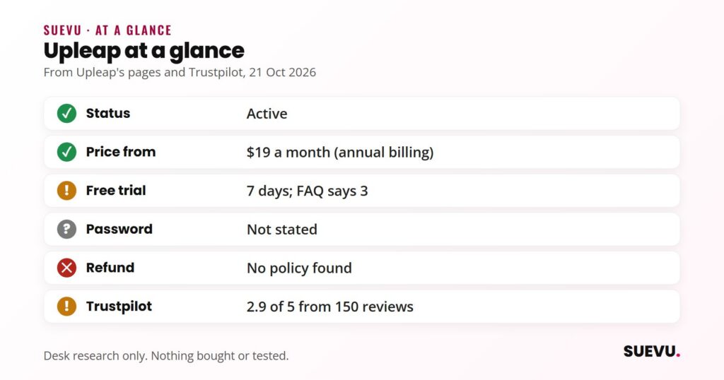 Checklist for Upleap: active, from a month on annual billing, trial length differs between pages, password not stated, no refund policy, Trustpilot 2.9.